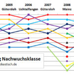 Acht Jahre Bestenermittlung der Nachwuchsklasse