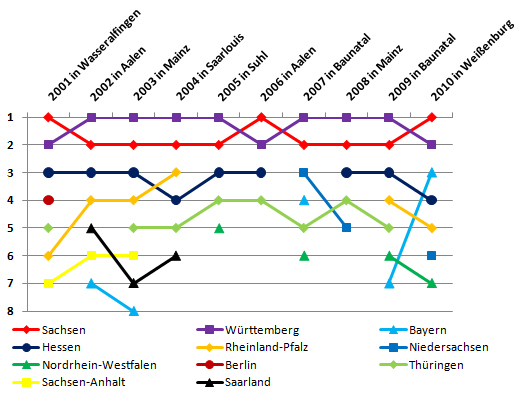 Zehn Jahre DMM der Schüler und Jugend