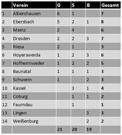 Deutsche Meisterschaft der Junioren und Senioren:  Medaillenspiegel