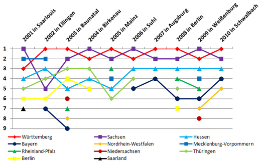 Zehn Jahre DMM der Junioren und Senioren