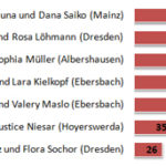 Die Formationen des Jahres 2010
