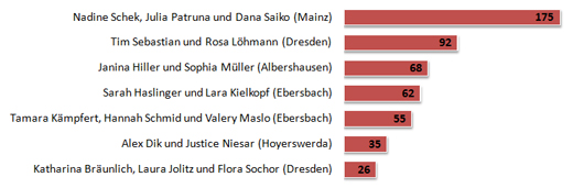 Wahl zur Formation des Jahres 2010: Endstand