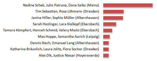 Formation des Jahres 2010: Zwischenstand