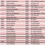 Ich weiß, in welche Klasse Du 2011 kommst…