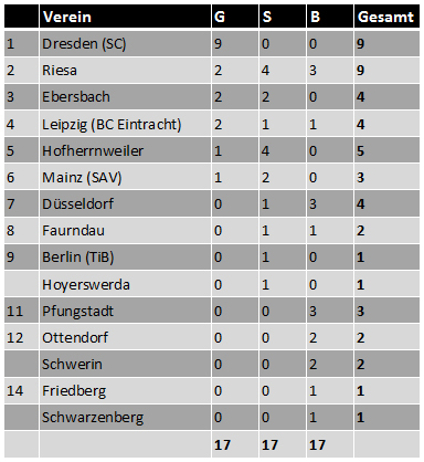 Medaillenspiegel DM Jugend 2011