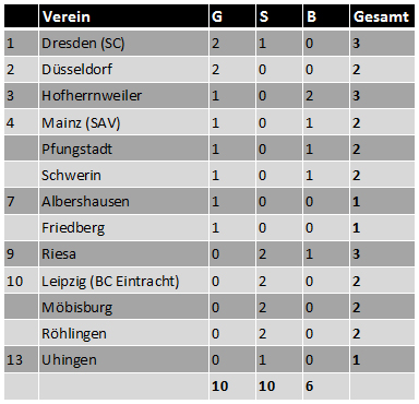 Medaillenspiegel DM Schüler 2011