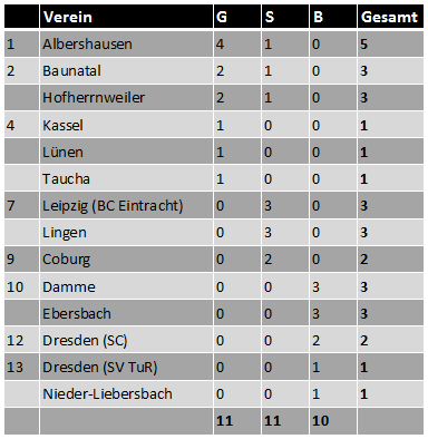 Medaillenspiegel DM Senioren 2011