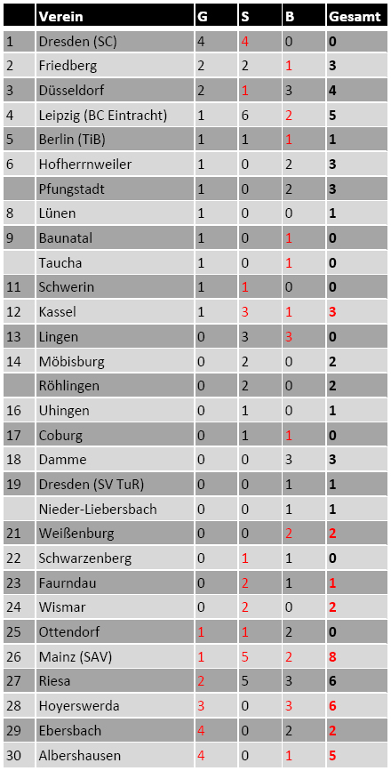 Medaillenspiegel 2011 vs. 2010