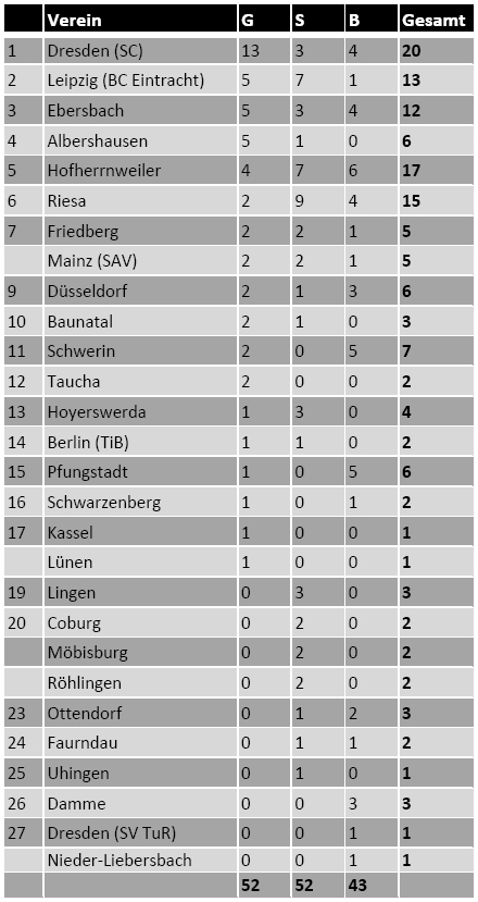 Gesamtmedaillenspiegel 2011