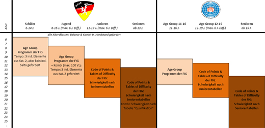 Die Altersklassen national und international