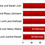 Wahl zur Formation des Jahres: Ergebnisse