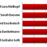 Formation des Jahres 2012: Zwischenstand