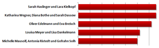 Wahl zur Formation des Jahres 2012: Zwischenstand