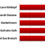 Wahl zur Formation des Jahres 2012: Hauchdünne Entscheidung