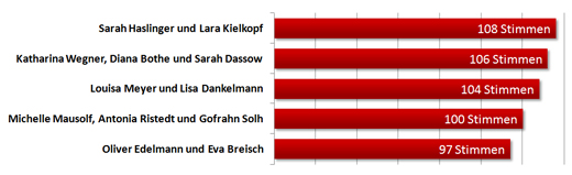 Wahl zur Formation des Jahres: Ergebnis