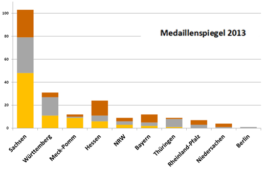 Medaillenspiegel 2013: Bundesländer