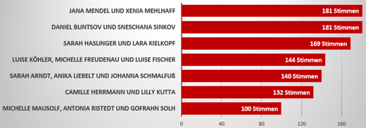 Wahl zur Formation des Jahres 2013: Jede Stimme zählt!