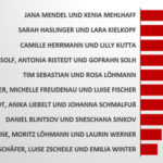 Formation des Jahres 2013: Zwischenstand