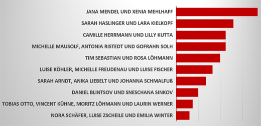 Formation des Jahres 2013: Zwischenstand