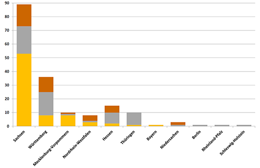 Medaillenspiegel 2014: Bundesländer