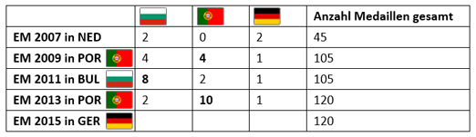 Gibt es einen EM-Heimvorteil?