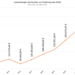 Reden wir über Geld! Hintergründe zu den DSAB-Finanzen…